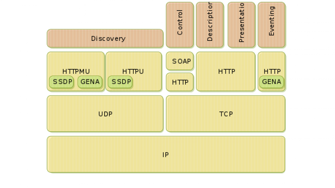 UPnP Universal Plug and Play